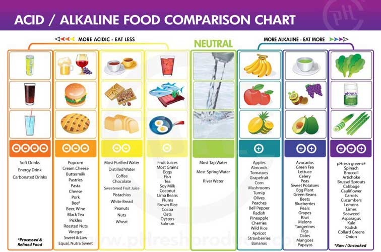 chart makanan asam basa