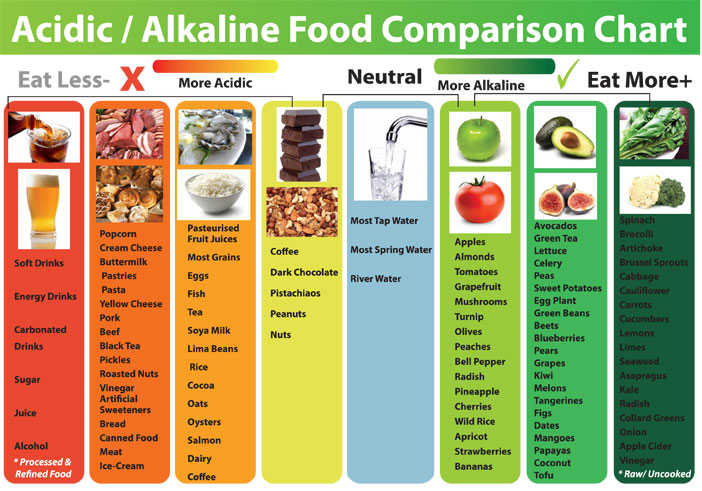 Alkaline vegan diet