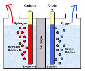 elektrolisis ionisasi proses